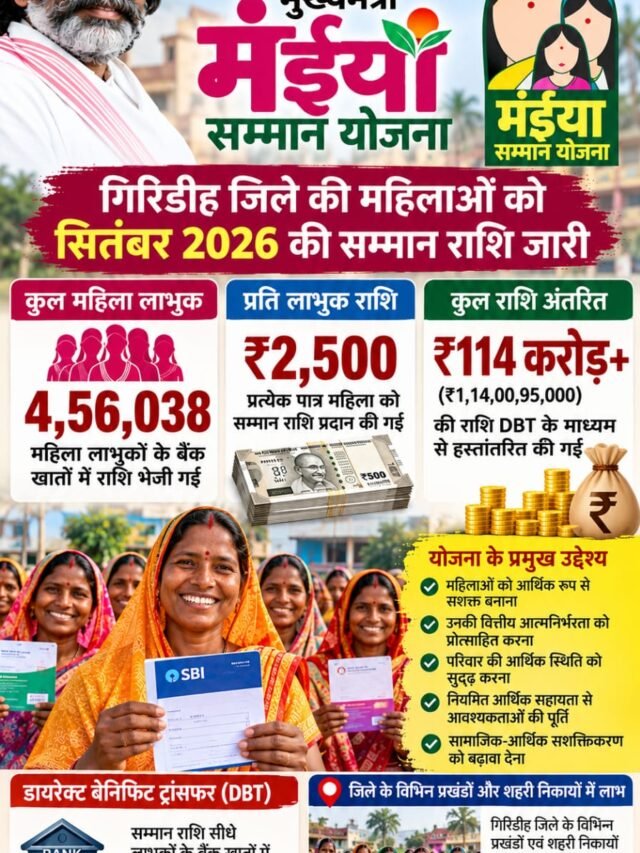 गिरिडीह की 4.56 लाख महिलाओं को सितंबर की मंईयां सम्मान राशि जारी, ₹114 करोड़ से अधिक का भुगतान